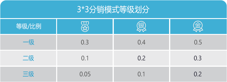 3X3分销模式应用场景