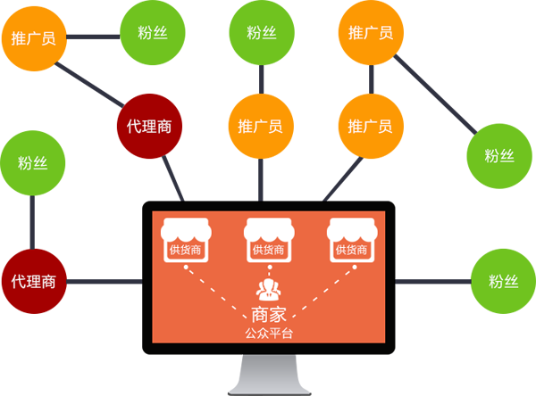 供应商系统架构逻辑图