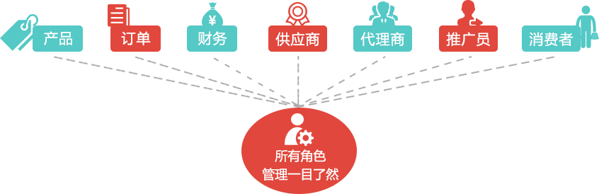 供应商模式财务结算体系逻辑图