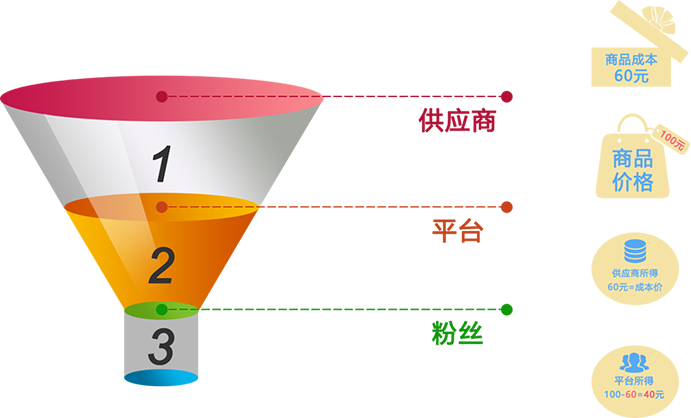 供应商模式财务结算体系逻辑图