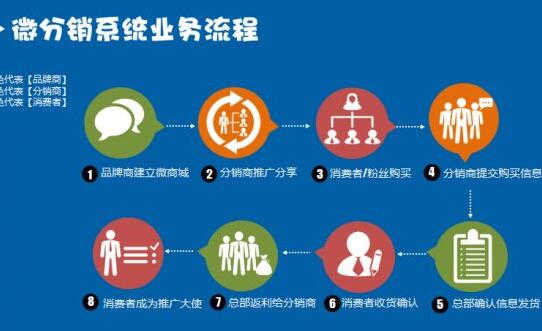 三级分销系统