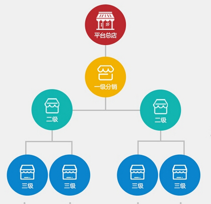 微信分销系统讲究协作共赢