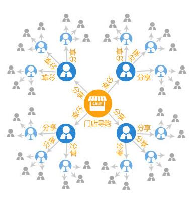 微商分销系统积累客户资源让销售业绩稳步上升