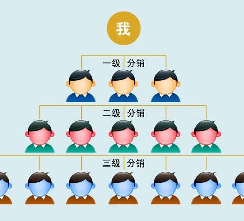 三级分销系统为产品推广自带宣传效应