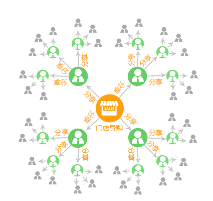 对于不同企业来说分销系统的解决方案有哪些