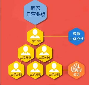 教你怎么才能运营好微信分销系统