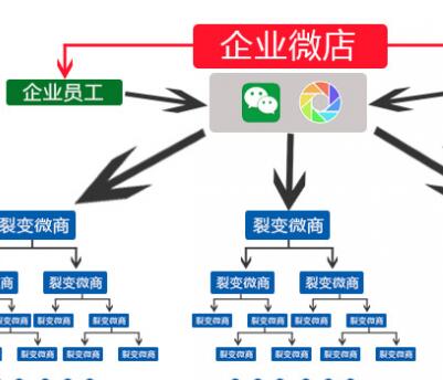 三级分销平台的作用有哪些