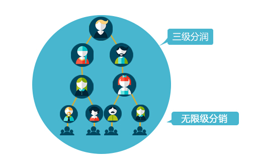 三级分销系统适合哪些行业