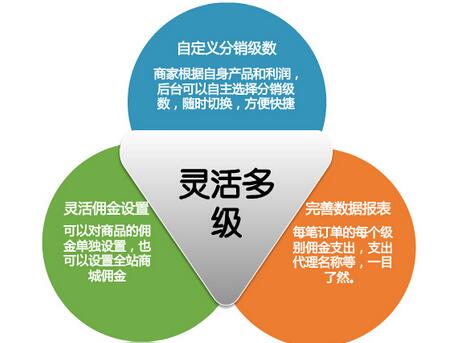 三级分销平台吸引企业和商家的优势