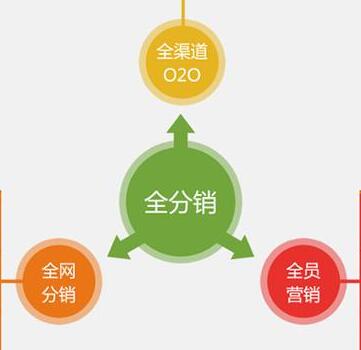 三级分销平台在开发时哪些事项需要注意