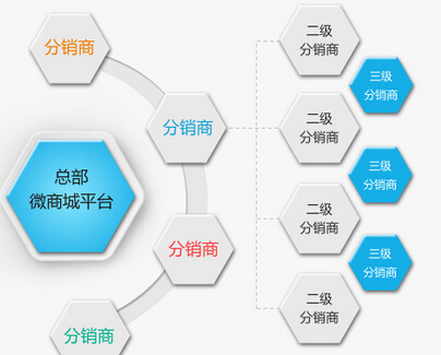 三级分销系统的优点都有哪些