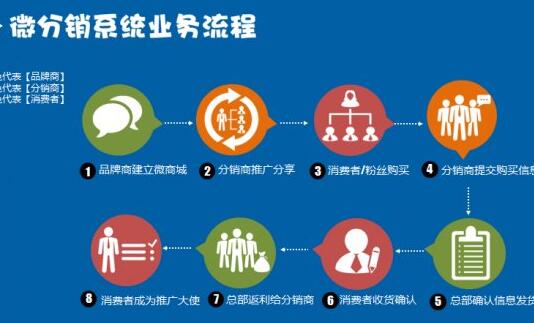 分销系统满足商家快速销售的需求