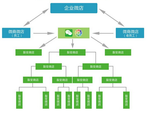 三级分销系统能为商家做些什么